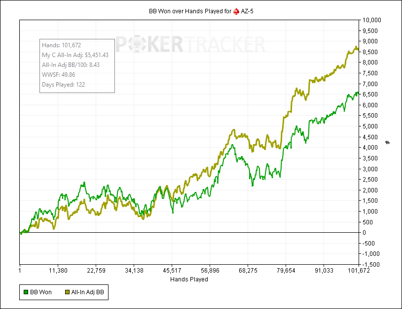 BB Won over Hands Played for (PokerStars) AZ-5